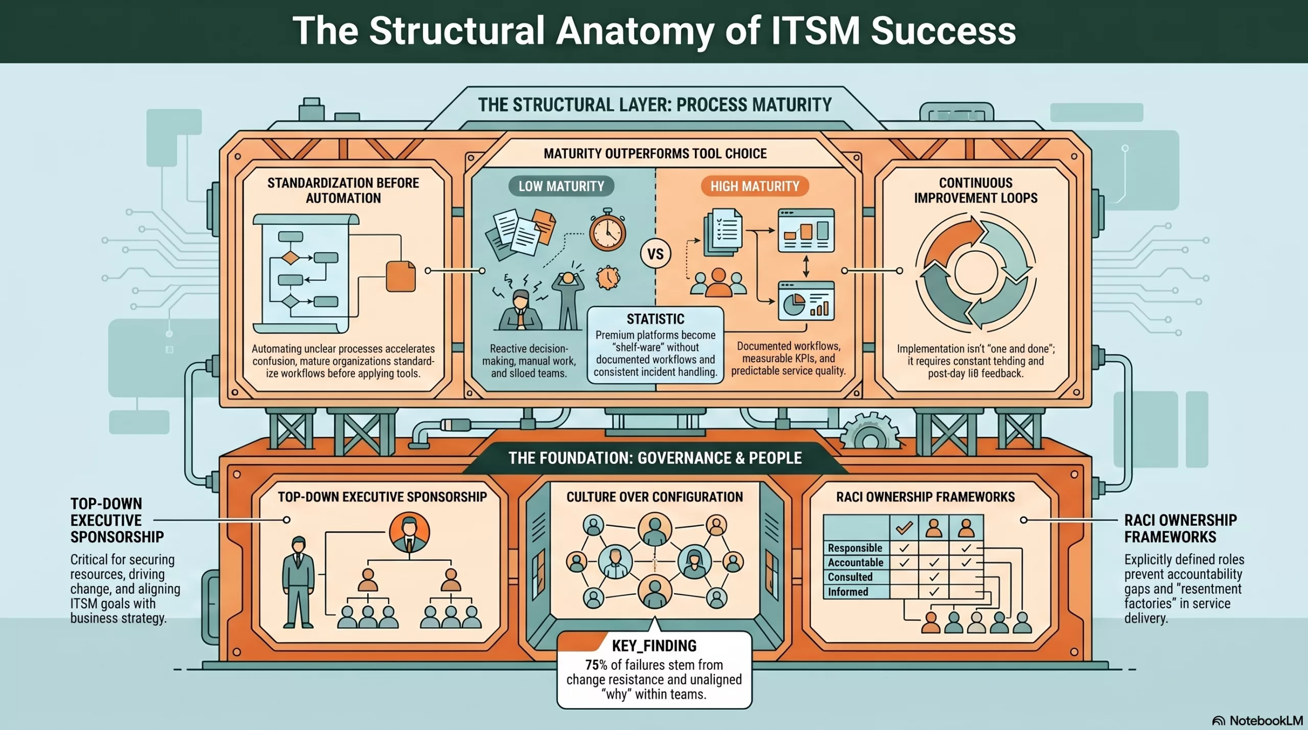 Infographic with Process-Tool on top and Governance People Change on the bottom